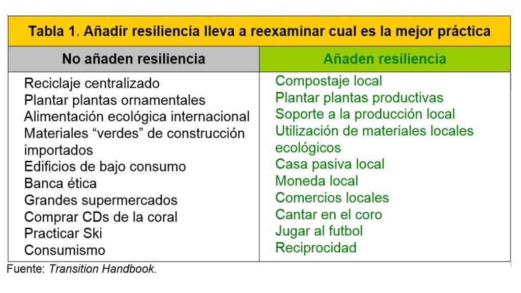 Añadir resiliencia lleva a reexaminar cual es la mejor práctica - red de transición