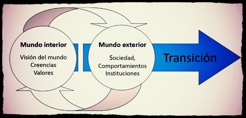 Mundo interior y mundo exterior, y cómo afectan a la realidad social. Fuente: Juan del Río, Guía para el Movimiento de Transición