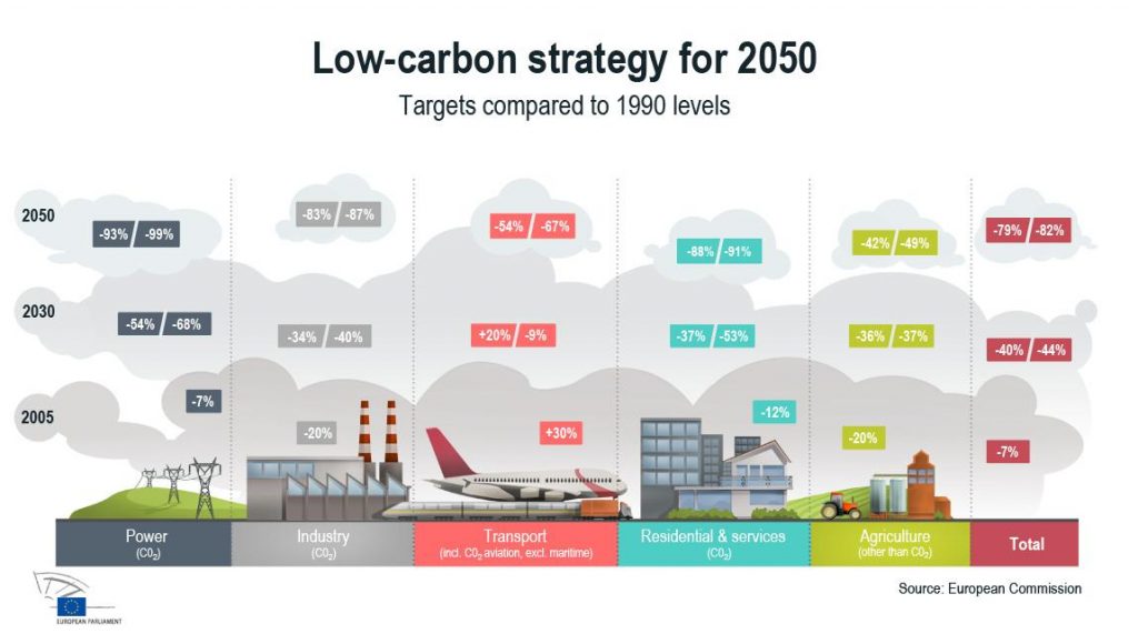 Estrategia de la UE para reducir emisiones hasta 2050