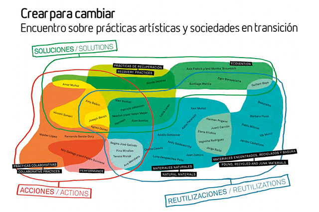 Arte y Transición: Cartel del encuentro "Crear para cambiar. Encuentro sobre prácticas artísticas y sociedades en transición".