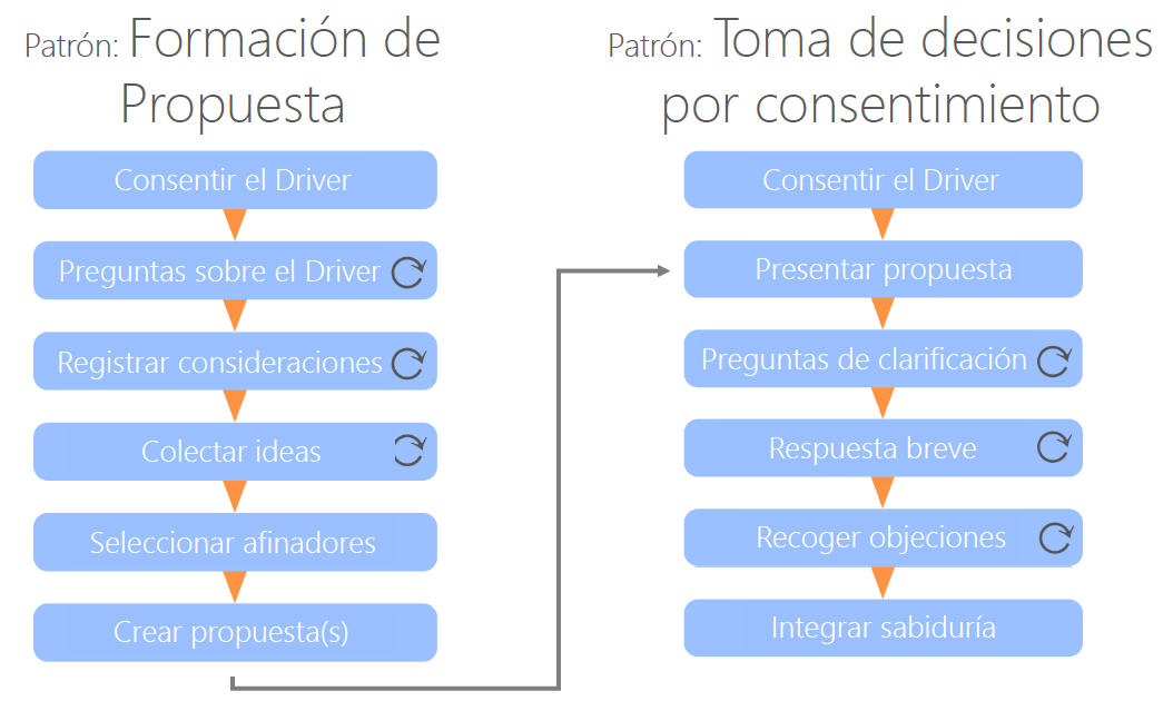 Patrones de Sociocracia