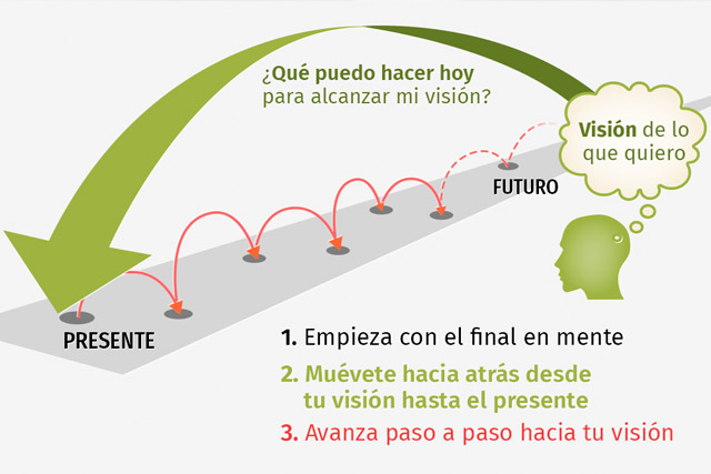 Backcasting o retrospectiva desde el futuro